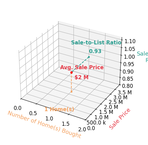 Chart showing sale-to-list price ratio for David Lopez