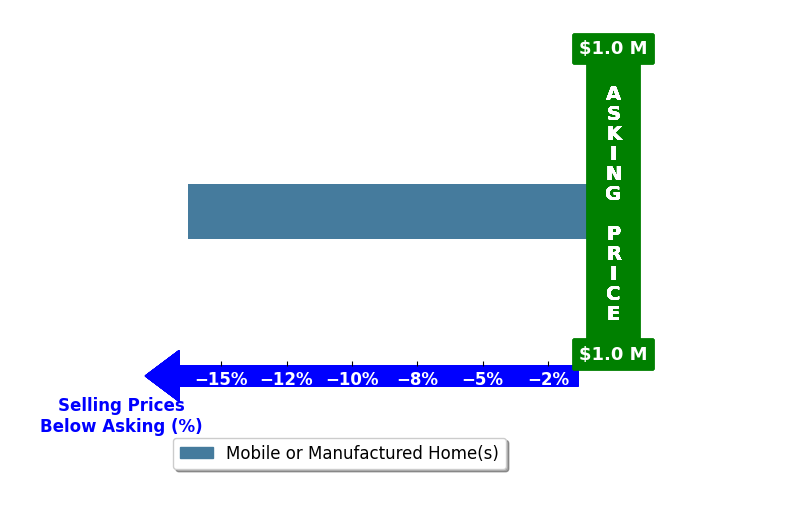 Bar chart comparing asking price vs selling price for Nickeo Molina