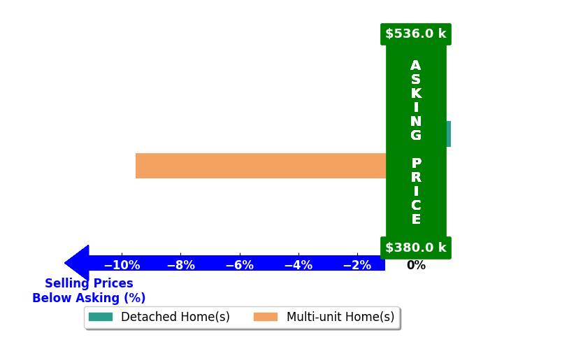 Bar chart comparing asking price vs selling price for Diego La Torre Galvez