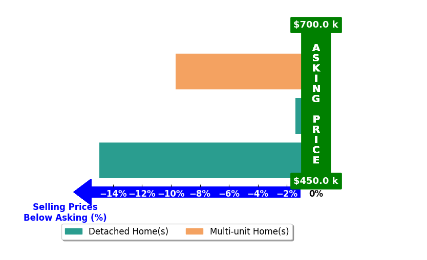 Bar chart comparing asking price vs selling price for John Searls