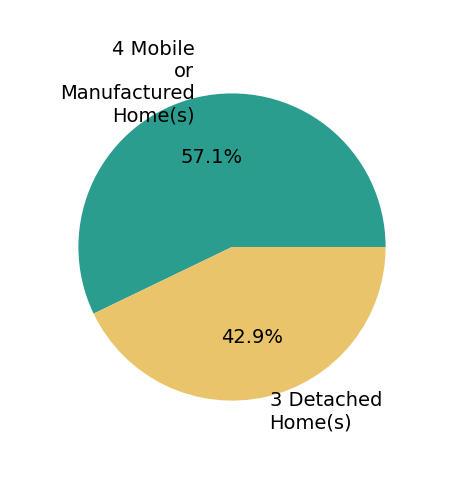 Pie chart showing home sales by property type for Lindsay Mandjek