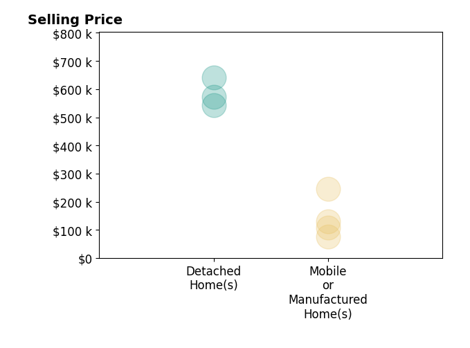 Histogram of home sales price ranges for Lindsay Mandjek