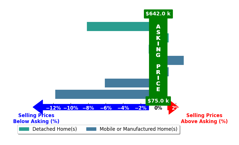Bar chart comparing asking price vs selling price for Lindsay Mandjek