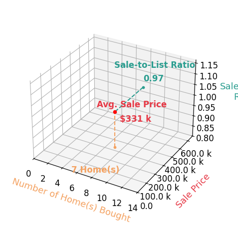 Chart showing sale-to-list price ratio for Lindsay Mandjek