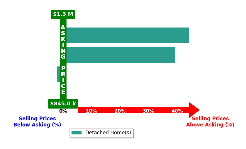 Bar chart comparing asking price vs selling price for June Mcdaniels
