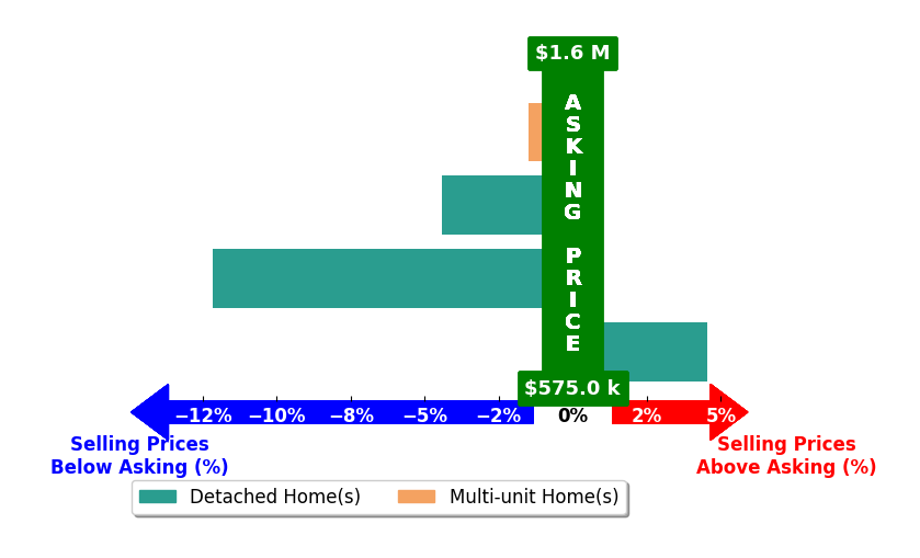 Bar chart comparing asking price vs selling price for Nayan Pandey