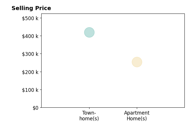 Histogram of home sales price ranges for Jose Lehman