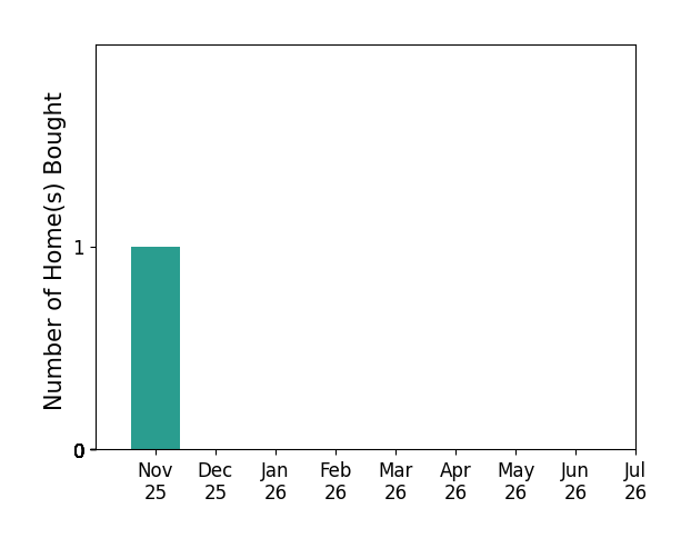 Bar chart of total home sales by Connie Nishkawa over the past 12 months