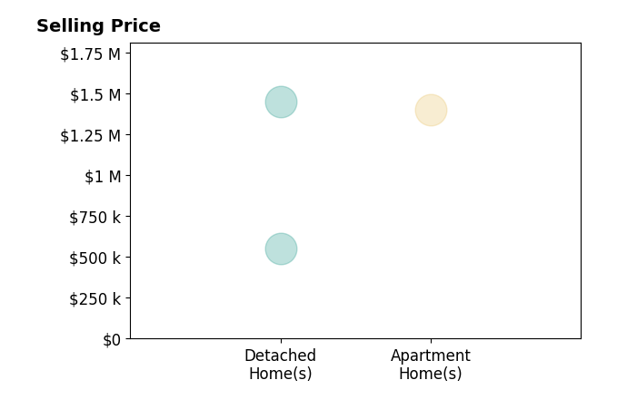 Histogram of home sales price ranges for Gabriel Weisbarth