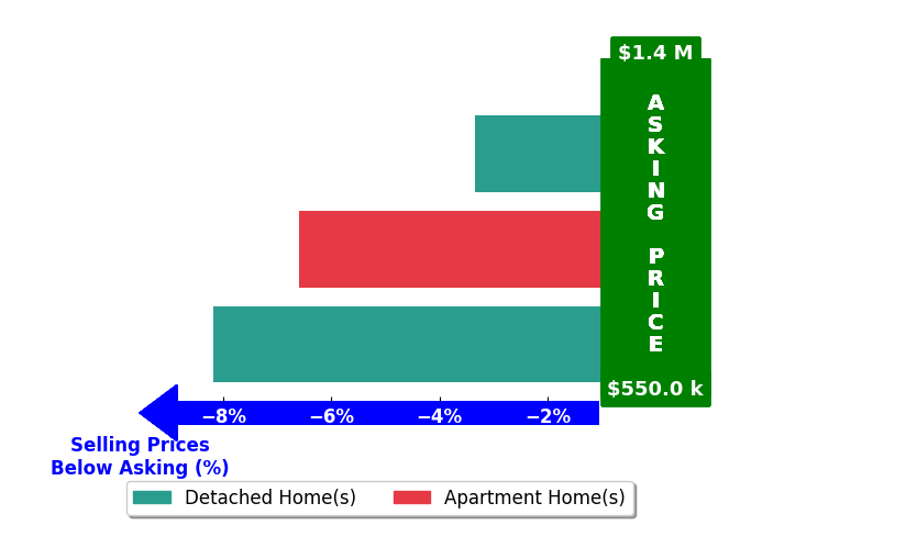 Bar chart comparing asking price vs selling price for Gabriel Weisbarth