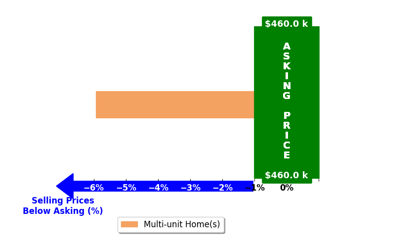 Bar chart comparing asking price vs selling price for Arturo Valerio