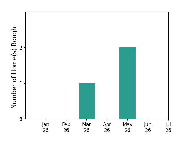 Bar chart of total home sales by Dan McGue over the past 12 months