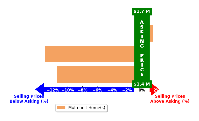 Bar chart comparing asking price vs selling price for Dan McGue