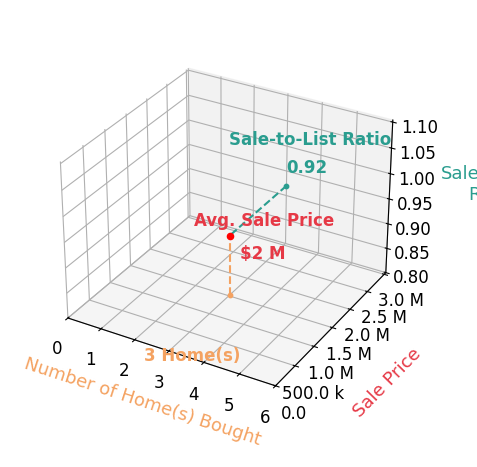 Chart showing sale-to-list price ratio for Dan McGue