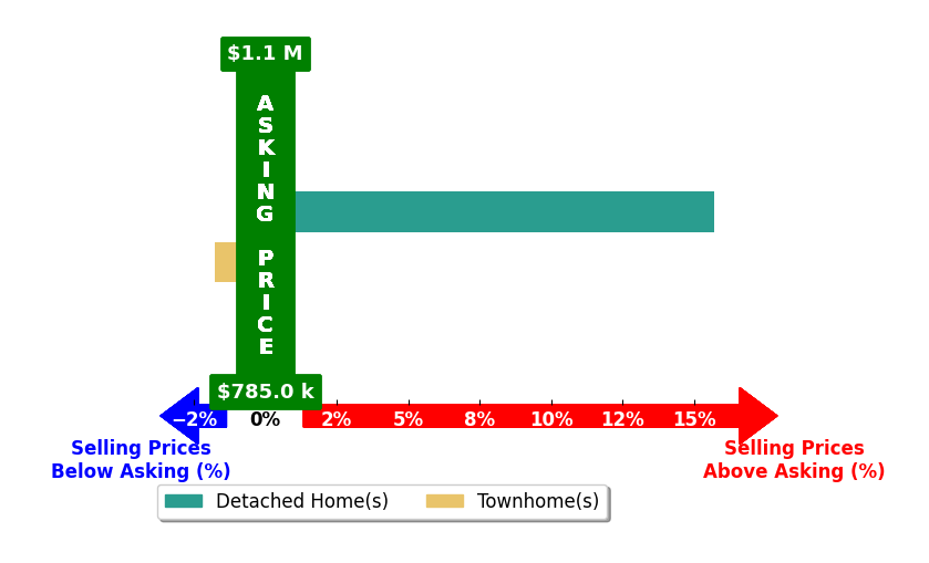 Bar chart comparing asking price vs selling price for Bella Shih