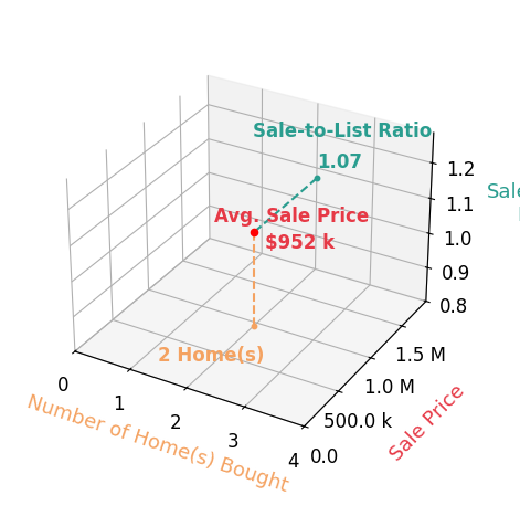 Chart showing sale-to-list price ratio for Bella Shih