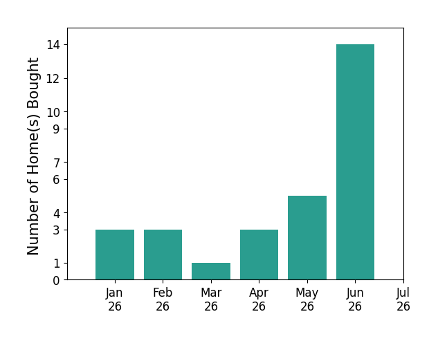 Bar chart of total home sales by Penelope Xanthakis over the past 12 months