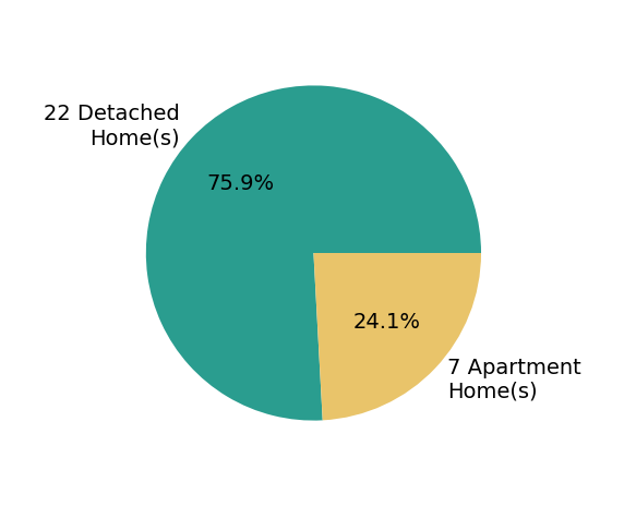 Pie chart showing home sales by property type for Penelope Xanthakis