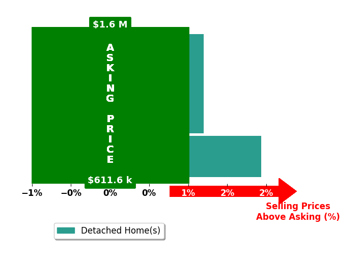 Bar chart comparing asking price vs selling price for Rebecca Austin