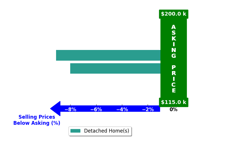 Rachel Barker's purchased homes closed 8.5% below asking on average, with 0 homes above, 2 below, and 0 at asking price.