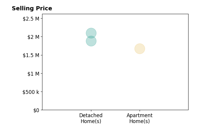 Histogram of home sales price ranges for Sanjeev Kataria