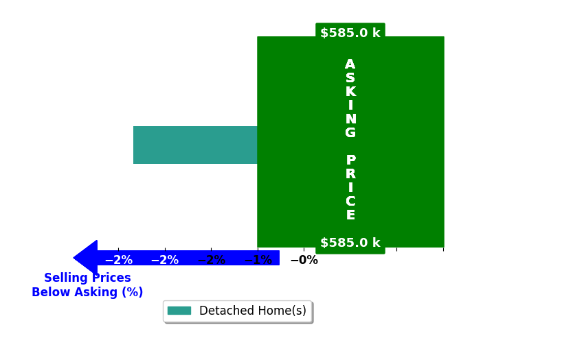 Amber Atchley's purchased homes closed 2.3% below asking on average, with 0 homes above, 1 below, and 0 at asking price.