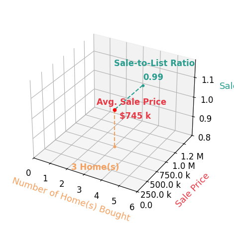 Susan Derco helped buy 2 homes with an average sale price of $667K and an average sale-to-list ratio of 98.2%.