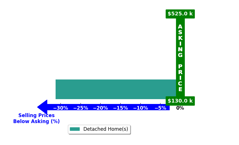 Bar chart comparing asking price vs selling price for Yader Zeledon