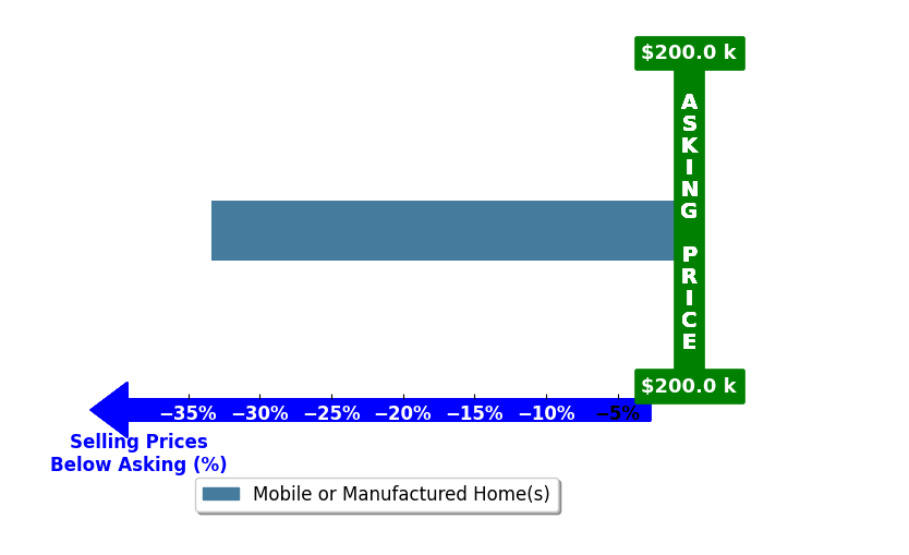 Bar chart comparing asking price vs selling price for Candace Easdale