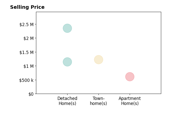 Histogram of home sales price ranges for Danielle Cashen