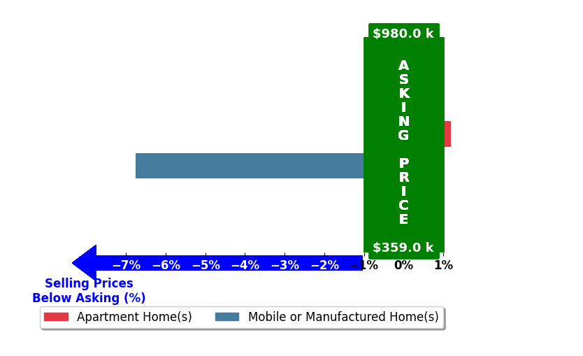 Bar chart comparing asking price vs selling price for Rachel Turner