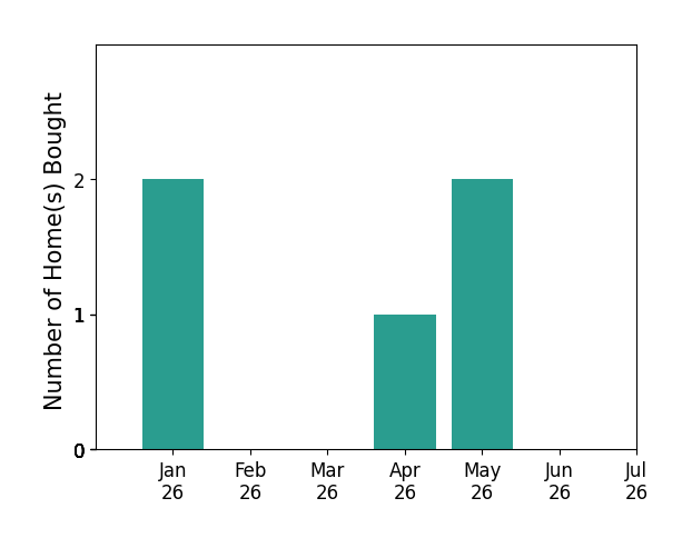 Bar chart of total home sales by SHANTEL MCDONALD over the past 12 months