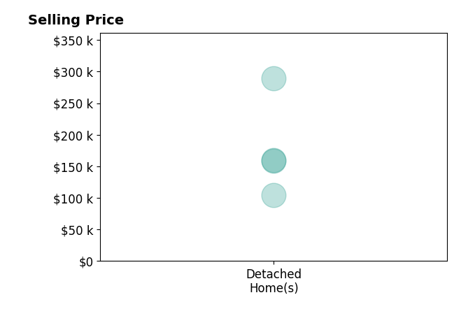 Histogram of home sales price ranges for SHAUN HEARD