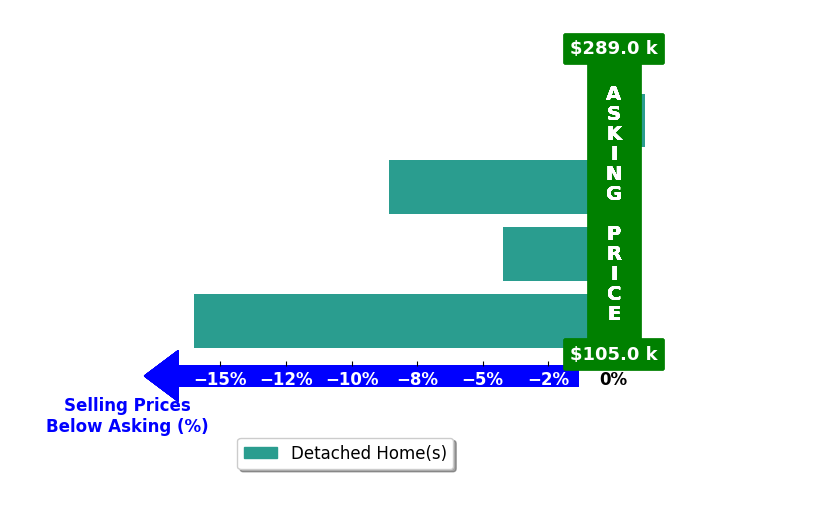 Bar chart comparing asking price vs selling price for SHAUN HEARD