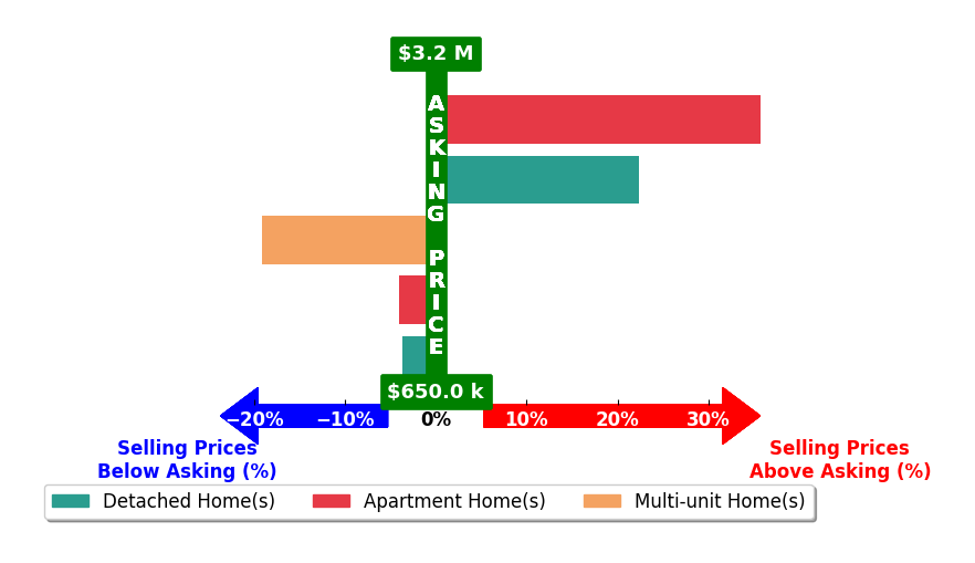 Bar chart comparing asking price vs selling price for Sasha Mazur