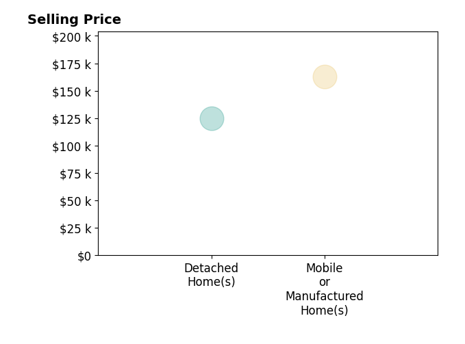 Jay Barrett RealtySouth Barrett's purchased homes include mobile or manufactured homes at $163K, detached homes at $125K.