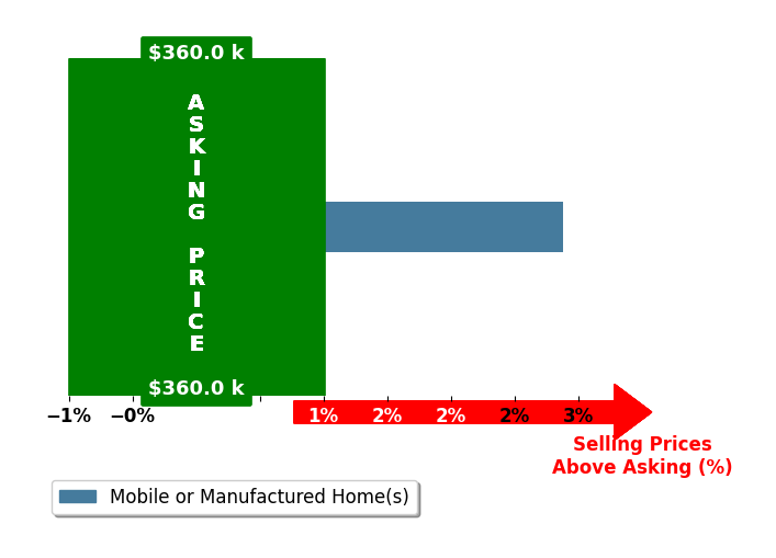 Karen L Miller's purchased homes closed 2.9% above asking on average, with 1 homes above, 0 below, and 0 at asking price.