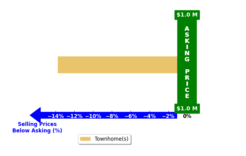 Ravi Allipuram's purchased homes closed 13.8% below asking on average, with 0 homes above, 1 below, and 0 at asking price.