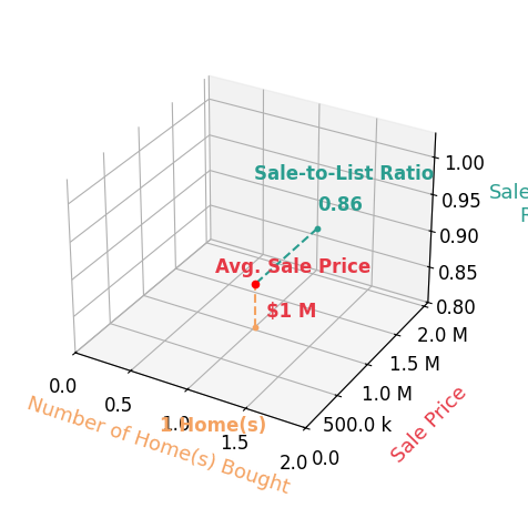 Ravi Allipuram helped buy 1 homes with an average sale price of $1.0M and an average sale-to-list ratio of 86.2%.