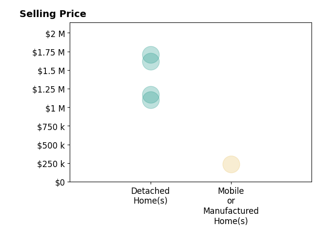 Histogram of home sales price ranges for Victor Lam