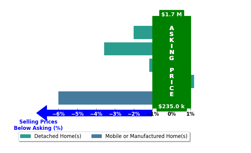 Bar chart comparing asking price vs selling price for Victor Lam