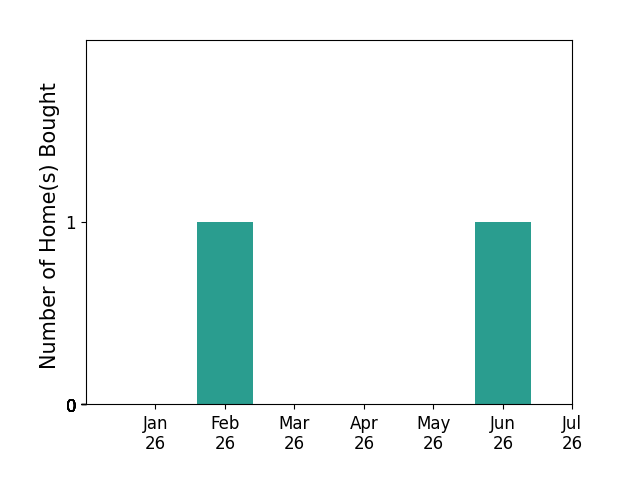 Bar chart of total home sales by Gabriela Labra over the past 12 months