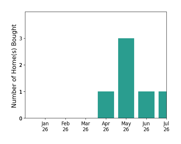 Bar chart of total home sales by Phat Phan over the past 12 months