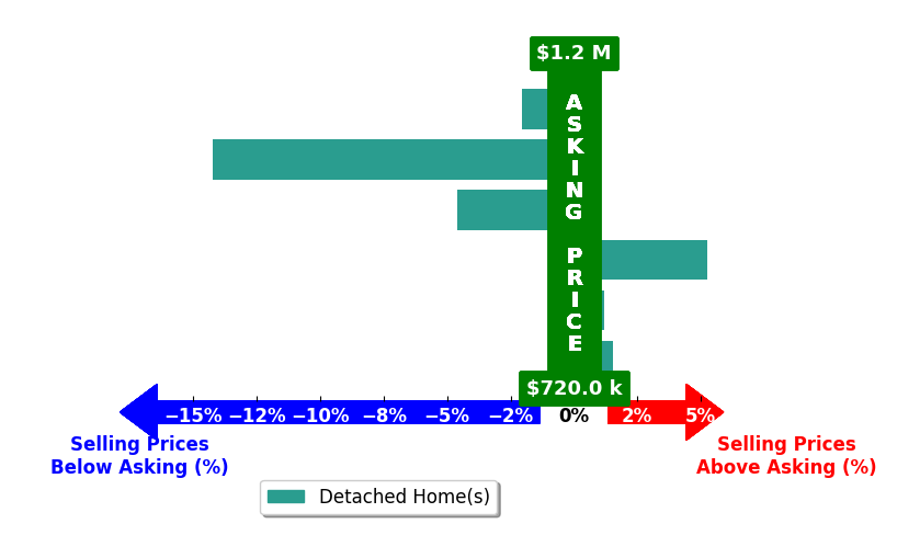Bar chart comparing asking price vs selling price for Phat Phan