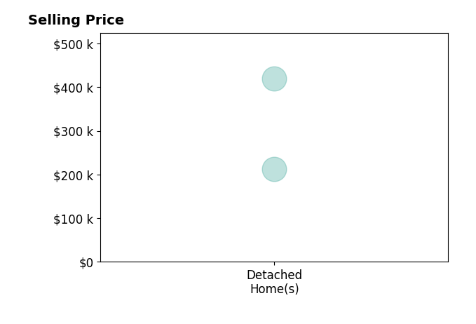 Taylor Denton's purchased homes include detached homes from $213K to $419K.