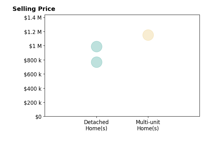 Histogram of home sales price ranges for Lily Le