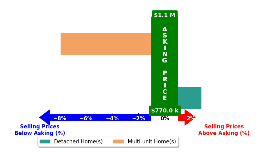 Bar chart comparing asking price vs selling price for Lily Le