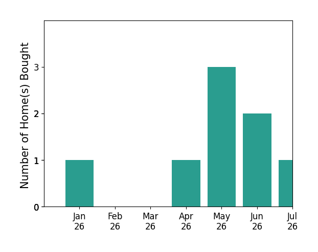 Bar chart of total home sales by Lindsay Clark over the past 12 months