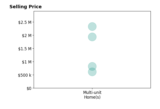 Histogram of home sales price ranges for Robin Singh Hundal