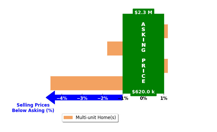 Bar chart comparing asking price vs selling price for Robin Singh Hundal